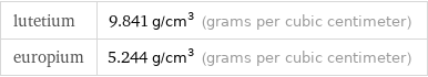 lutetium | 9.841 g/cm^3 (grams per cubic centimeter) europium | 5.244 g/cm^3 (grams per cubic centimeter)