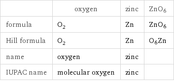  | oxygen | zinc | ZnO6 formula | O_2 | Zn | ZnO6 Hill formula | O_2 | Zn | O6Zn name | oxygen | zinc |  IUPAC name | molecular oxygen | zinc | 