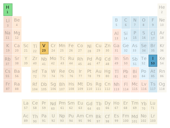 Periodic table location