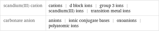 scandium(III) cation | cations | d block ions | group 3 ions | scandium(III) ions | transition metal ions carbonate anion | anions | ionic conjugate bases | oxoanions | polyatomic ions