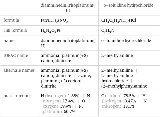  | diamminedinitritoplatinum(II) | o-toluidine hydrochloride formula | Pt(NH_3)_2(NO_2)_2 | CH_3C_6H_4NH_2·HCl Hill formula | H_6N_4O_4Pt | C_7H_9N name | diamminedinitritoplatinum(II) | o-toluidine hydrochloride IUPAC name | ammonia; platinum(+2) cation; dinitrite | 2-methylaniline alternate names | ammonia; platinum(+2) cation; dinitrite | azane; platinum(+2) cation; dinitrite | 2-methylaniline | 2-methylaniline hydrochloride | (2-methylphenyl)amine mass fractions | H (hydrogen) 1.88% | N (nitrogen) 17.4% | O (oxygen) 19.9% | Pt (platinum) 60.7% | C (carbon) 78.5% | H (hydrogen) 8.47% | N (nitrogen) 13.1%