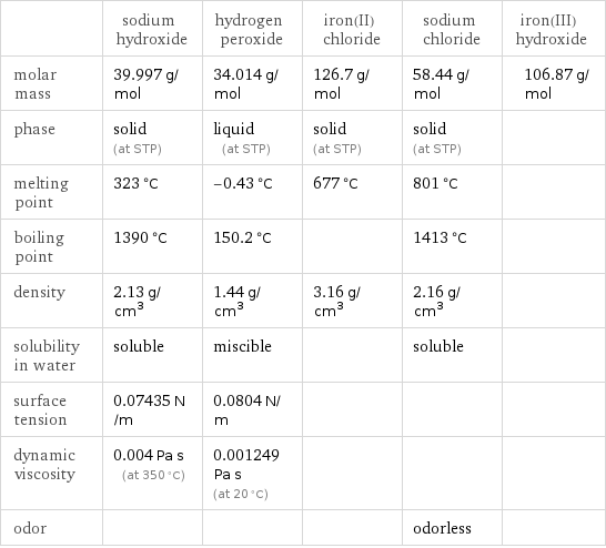  | sodium hydroxide | hydrogen peroxide | iron(II) chloride | sodium chloride | iron(III) hydroxide molar mass | 39.997 g/mol | 34.014 g/mol | 126.7 g/mol | 58.44 g/mol | 106.87 g/mol phase | solid (at STP) | liquid (at STP) | solid (at STP) | solid (at STP) |  melting point | 323 °C | -0.43 °C | 677 °C | 801 °C |  boiling point | 1390 °C | 150.2 °C | | 1413 °C |  density | 2.13 g/cm^3 | 1.44 g/cm^3 | 3.16 g/cm^3 | 2.16 g/cm^3 |  solubility in water | soluble | miscible | | soluble |  surface tension | 0.07435 N/m | 0.0804 N/m | | |  dynamic viscosity | 0.004 Pa s (at 350 °C) | 0.001249 Pa s (at 20 °C) | | |  odor | | | | odorless | 