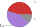 Mass fraction pie chart