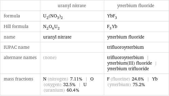  | uranyl nitrate | ytterbium fluoride formula | U_2(NO_3)_2 | YbF_3 Hill formula | N_2O_6U_2 | F_3Yb name | uranyl nitrate | ytterbium fluoride IUPAC name | | trifluoroytterbium alternate names | (none) | trifluoroytterbium | ytterbium(III) fluoride | ytterbium trifluoride mass fractions | N (nitrogen) 7.11% | O (oxygen) 32.5% | U (uranium) 60.4% | F (fluorine) 24.8% | Yb (ytterbium) 75.2%