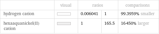  | visual | ratios | | comparisons hydrogen cation | | 0.006041 | 1 | 99.3959% smaller hexaaquanickel(II) cation | | 1 | 165.5 | 16450% larger