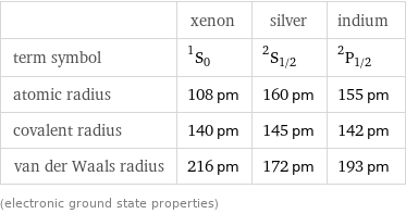  | xenon | silver | indium term symbol | ^1S_0 | ^2S_(1/2) | ^2P_(1/2) atomic radius | 108 pm | 160 pm | 155 pm covalent radius | 140 pm | 145 pm | 142 pm van der Waals radius | 216 pm | 172 pm | 193 pm (electronic ground state properties)