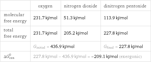  | oxygen | nitrogen dioxide | dinitrogen pentoxide molecular free energy | 231.7 kJ/mol | 51.3 kJ/mol | 113.9 kJ/mol total free energy | 231.7 kJ/mol | 205.2 kJ/mol | 227.8 kJ/mol  | G_initial = 436.9 kJ/mol | | G_final = 227.8 kJ/mol ΔG_rxn^0 | 227.8 kJ/mol - 436.9 kJ/mol = -209.1 kJ/mol (exergonic) | |  