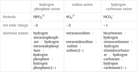  | hydrogen phosphate anion | sulfate anion | hydrogen carbonate anion formula | (HPO_4)^(2-) | (SO_4)^(2-) | (HCO_3)^- net ionic charge | -2 | -2 | -1 alternate names | hydrogen tetraoxophosphate | hydrogen tetraoxidophosphate | hydrogen phosphate | hydrogen phosphate(2-) | tetraoxosulfate | tetraoxidosulfate | sulfate | sulfate(2-) | bicarbonate | hydrogen trioxocarbonate | hydrogen trioxidocarbonate | hydrogen carbonate | hydrogen carbonate(1-)