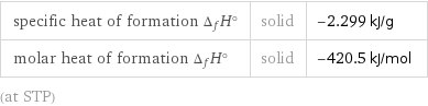 specific heat of formation Δ_fH° | solid | -2.299 kJ/g molar heat of formation Δ_fH° | solid | -420.5 kJ/mol (at STP)