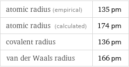 atomic radius (empirical) | 135 pm atomic radius (calculated) | 174 pm covalent radius | 136 pm van der Waals radius | 166 pm
