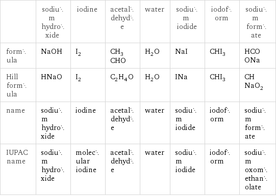  | sodium hydroxide | iodine | acetaldehyde | water | sodium iodide | iodoform | sodium formate formula | NaOH | I_2 | CH_3CHO | H_2O | NaI | CHI_3 | HCOONa Hill formula | HNaO | I_2 | C_2H_4O | H_2O | INa | CHI_3 | CHNaO_2 name | sodium hydroxide | iodine | acetaldehyde | water | sodium iodide | iodoform | sodium formate IUPAC name | sodium hydroxide | molecular iodine | acetaldehyde | water | sodium iodide | iodoform | sodium oxomethanolate