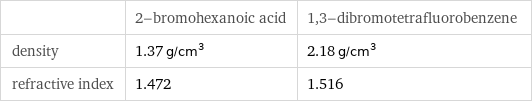  | 2-bromohexanoic acid | 1, 3-dibromotetrafluorobenzene density | 1.37 g/cm^3 | 2.18 g/cm^3 refractive index | 1.472 | 1.516