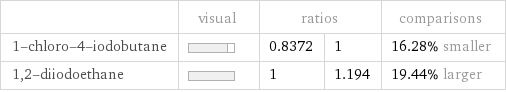  | visual | ratios | | comparisons 1-chloro-4-iodobutane | | 0.8372 | 1 | 16.28% smaller 1, 2-diiodoethane | | 1 | 1.194 | 19.44% larger