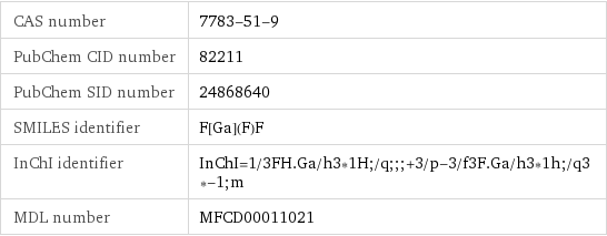 CAS number | 7783-51-9 PubChem CID number | 82211 PubChem SID number | 24868640 SMILES identifier | F[Ga](F)F InChI identifier | InChI=1/3FH.Ga/h3*1H;/q;;;+3/p-3/f3F.Ga/h3*1h;/q3*-1;m MDL number | MFCD00011021