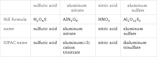  | sulfuric acid | aluminum nitrate | nitric acid | aluminum sulfate Hill formula | H_2O_4S | AlN_3O_9 | HNO_3 | Al_2O_12S_3 name | sulfuric acid | aluminum nitrate | nitric acid | aluminum sulfate IUPAC name | sulfuric acid | aluminum(+3) cation trinitrate | nitric acid | dialuminum trisulfate