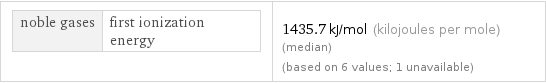 noble gases | first ionization energy | 1435.7 kJ/mol (kilojoules per mole) (median) (based on 6 values; 1 unavailable)