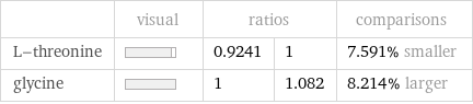  | visual | ratios | | comparisons L-threonine | | 0.9241 | 1 | 7.591% smaller glycine | | 1 | 1.082 | 8.214% larger