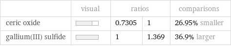  | visual | ratios | | comparisons ceric oxide | | 0.7305 | 1 | 26.95% smaller gallium(III) sulfide | | 1 | 1.369 | 36.9% larger