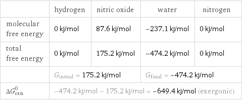  | hydrogen | nitric oxide | water | nitrogen molecular free energy | 0 kJ/mol | 87.6 kJ/mol | -237.1 kJ/mol | 0 kJ/mol total free energy | 0 kJ/mol | 175.2 kJ/mol | -474.2 kJ/mol | 0 kJ/mol  | G_initial = 175.2 kJ/mol | | G_final = -474.2 kJ/mol |  ΔG_rxn^0 | -474.2 kJ/mol - 175.2 kJ/mol = -649.4 kJ/mol (exergonic) | | |  