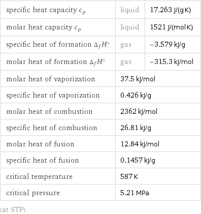 specific heat capacity c_p | liquid | 17.263 J/(g K) molar heat capacity c_p | liquid | 1521 J/(mol K) specific heat of formation Δ_fH° | gas | -3.579 kJ/g molar heat of formation Δ_fH° | gas | -315.3 kJ/mol molar heat of vaporization | 37.5 kJ/mol |  specific heat of vaporization | 0.426 kJ/g |  molar heat of combustion | 2362 kJ/mol |  specific heat of combustion | 26.81 kJ/g |  molar heat of fusion | 12.84 kJ/mol |  specific heat of fusion | 0.1457 kJ/g |  critical temperature | 587 K |  critical pressure | 5.21 MPa |  (at STP)