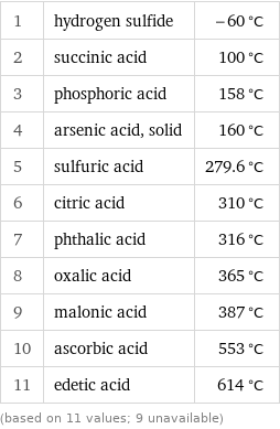 1 | hydrogen sulfide | -60 °C 2 | succinic acid | 100 °C 3 | phosphoric acid | 158 °C 4 | arsenic acid, solid | 160 °C 5 | sulfuric acid | 279.6 °C 6 | citric acid | 310 °C 7 | phthalic acid | 316 °C 8 | oxalic acid | 365 °C 9 | malonic acid | 387 °C 10 | ascorbic acid | 553 °C 11 | edetic acid | 614 °C (based on 11 values; 9 unavailable)