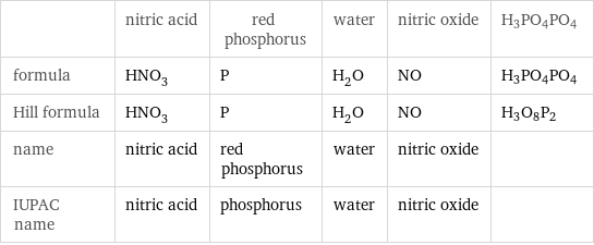  | nitric acid | red phosphorus | water | nitric oxide | H3PO4PO4 formula | HNO_3 | P | H_2O | NO | H3PO4PO4 Hill formula | HNO_3 | P | H_2O | NO | H3O8P2 name | nitric acid | red phosphorus | water | nitric oxide |  IUPAC name | nitric acid | phosphorus | water | nitric oxide | 