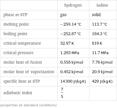  | hydrogen | iodine phase at STP | gas | solid melting point | -259.14 °C | 113.7 °C boiling point | -252.87 °C | 184.3 °C critical temperature | 32.97 K | 819 K critical pressure | 1.293 MPa | 11.7 MPa molar heat of fusion | 0.558 kJ/mol | 7.76 kJ/mol molar heat of vaporization | 0.452 kJ/mol | 20.9 kJ/mol specific heat at STP | 14300 J/(kg K) | 429 J/(kg K) adiabatic index | 7/5 |  (properties at standard conditions)