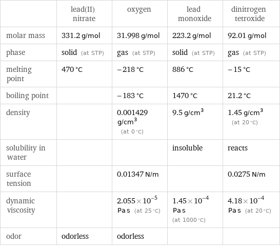  | lead(II) nitrate | oxygen | lead monoxide | dinitrogen tetroxide molar mass | 331.2 g/mol | 31.998 g/mol | 223.2 g/mol | 92.01 g/mol phase | solid (at STP) | gas (at STP) | solid (at STP) | gas (at STP) melting point | 470 °C | -218 °C | 886 °C | -15 °C boiling point | | -183 °C | 1470 °C | 21.2 °C density | | 0.001429 g/cm^3 (at 0 °C) | 9.5 g/cm^3 | 1.45 g/cm^3 (at 20 °C) solubility in water | | | insoluble | reacts surface tension | | 0.01347 N/m | | 0.0275 N/m dynamic viscosity | | 2.055×10^-5 Pa s (at 25 °C) | 1.45×10^-4 Pa s (at 1000 °C) | 4.18×10^-4 Pa s (at 20 °C) odor | odorless | odorless | | 