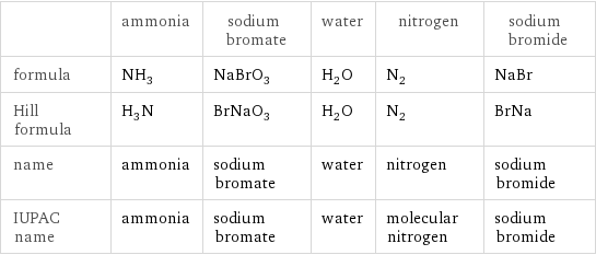  | ammonia | sodium bromate | water | nitrogen | sodium bromide formula | NH_3 | NaBrO_3 | H_2O | N_2 | NaBr Hill formula | H_3N | BrNaO_3 | H_2O | N_2 | BrNa name | ammonia | sodium bromate | water | nitrogen | sodium bromide IUPAC name | ammonia | sodium bromate | water | molecular nitrogen | sodium bromide