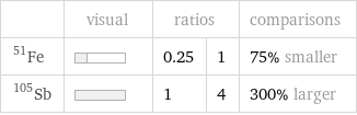  | visual | ratios | | comparisons Fe-51 | | 0.25 | 1 | 75% smaller Sb-105 | | 1 | 4 | 300% larger