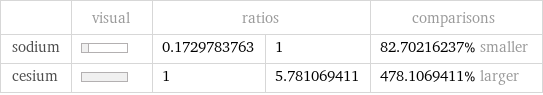  | visual | ratios | | comparisons sodium | | 0.1729783763 | 1 | 82.70216237% smaller cesium | | 1 | 5.781069411 | 478.1069411% larger