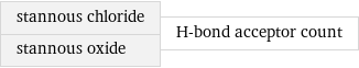 stannous chloride stannous oxide | H-bond acceptor count