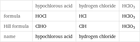  | hypochlorous acid | hydrogen chloride | HClO3 formula | HOCl | HCl | HClO3 Hill formula | ClHO | ClH | HClO3 name | hypochlorous acid | hydrogen chloride | 