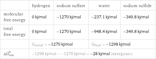  | hydrogen | sodium sulfate | water | sodium sulfide molecular free energy | 0 kJ/mol | -1270 kJ/mol | -237.1 kJ/mol | -349.8 kJ/mol total free energy | 0 kJ/mol | -1270 kJ/mol | -948.4 kJ/mol | -349.8 kJ/mol  | G_initial = -1270 kJ/mol | | G_final = -1298 kJ/mol |  ΔG_rxn^0 | -1298 kJ/mol - -1270 kJ/mol = -28 kJ/mol (exergonic) | | |  