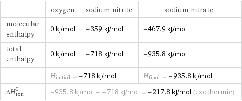  | oxygen | sodium nitrite | sodium nitrate molecular enthalpy | 0 kJ/mol | -359 kJ/mol | -467.9 kJ/mol total enthalpy | 0 kJ/mol | -718 kJ/mol | -935.8 kJ/mol  | H_initial = -718 kJ/mol | | H_final = -935.8 kJ/mol ΔH_rxn^0 | -935.8 kJ/mol - -718 kJ/mol = -217.8 kJ/mol (exothermic) | |  