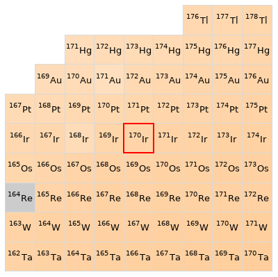 Nearby isotopes