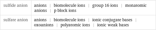 sulfide anion | anions | biomolecule ions | group 16 ions | monatomic anions | p block ions sulfate anion | anions | biomolecule ions | ionic conjugate bases | oxoanions | polyatomic ions | ionic weak bases