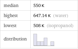 median | 550 K highest | 647.14 K (water) lowest | 508 K (isopropanol) distribution | 