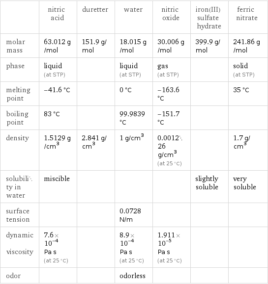  | nitric acid | duretter | water | nitric oxide | iron(III) sulfate hydrate | ferric nitrate molar mass | 63.012 g/mol | 151.9 g/mol | 18.015 g/mol | 30.006 g/mol | 399.9 g/mol | 241.86 g/mol phase | liquid (at STP) | | liquid (at STP) | gas (at STP) | | solid (at STP) melting point | -41.6 °C | | 0 °C | -163.6 °C | | 35 °C boiling point | 83 °C | | 99.9839 °C | -151.7 °C | |  density | 1.5129 g/cm^3 | 2.841 g/cm^3 | 1 g/cm^3 | 0.001226 g/cm^3 (at 25 °C) | | 1.7 g/cm^3 solubility in water | miscible | | | | slightly soluble | very soluble surface tension | | | 0.0728 N/m | | |  dynamic viscosity | 7.6×10^-4 Pa s (at 25 °C) | | 8.9×10^-4 Pa s (at 25 °C) | 1.911×10^-5 Pa s (at 25 °C) | |  odor | | | odorless | | | 