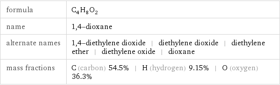 formula | C_4H_8O_2 name | 1, 4-dioxane alternate names | 1, 4-diethylene dioxide | diethylene dioxide | diethylene ether | diethylene oxide | dioxane mass fractions | C (carbon) 54.5% | H (hydrogen) 9.15% | O (oxygen) 36.3%