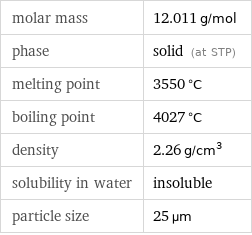 molar mass | 12.011 g/mol phase | solid (at STP) melting point | 3550 °C boiling point | 4027 °C density | 2.26 g/cm^3 solubility in water | insoluble particle size | 25 µm