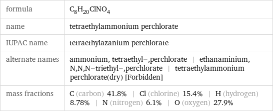 formula | C_8H_20ClNO_4 name | tetraethylammonium perchlorate IUPAC name | tetraethylazanium perchlorate alternate names | ammonium, tetraethyl-, perchlorate | ethanaminium, N, N, N-triethyl-, perchlorate | tetraethylammonium perchlorate(dry) [Forbidden] mass fractions | C (carbon) 41.8% | Cl (chlorine) 15.4% | H (hydrogen) 8.78% | N (nitrogen) 6.1% | O (oxygen) 27.9%