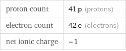 proton count | 41 p (protons) electron count | 42 e (electrons) net ionic charge | -1