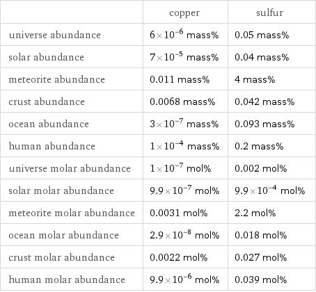  | copper | sulfur universe abundance | 6×10^-6 mass% | 0.05 mass% solar abundance | 7×10^-5 mass% | 0.04 mass% meteorite abundance | 0.011 mass% | 4 mass% crust abundance | 0.0068 mass% | 0.042 mass% ocean abundance | 3×10^-7 mass% | 0.093 mass% human abundance | 1×10^-4 mass% | 0.2 mass% universe molar abundance | 1×10^-7 mol% | 0.002 mol% solar molar abundance | 9.9×10^-7 mol% | 9.9×10^-4 mol% meteorite molar abundance | 0.0031 mol% | 2.2 mol% ocean molar abundance | 2.9×10^-8 mol% | 0.018 mol% crust molar abundance | 0.0022 mol% | 0.027 mol% human molar abundance | 9.9×10^-6 mol% | 0.039 mol%