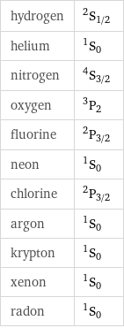 hydrogen | ^2S_(1/2) helium | ^1S_0 nitrogen | ^4S_(3/2) oxygen | ^3P_2 fluorine | ^2P_(3/2) neon | ^1S_0 chlorine | ^2P_(3/2) argon | ^1S_0 krypton | ^1S_0 xenon | ^1S_0 radon | ^1S_0