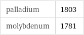 palladium | 1803 molybdenum | 1781