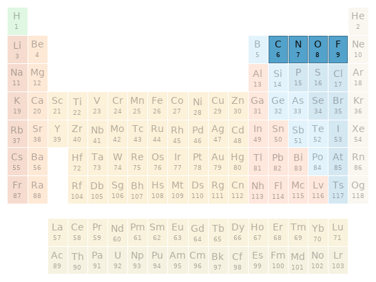 Periodic table location