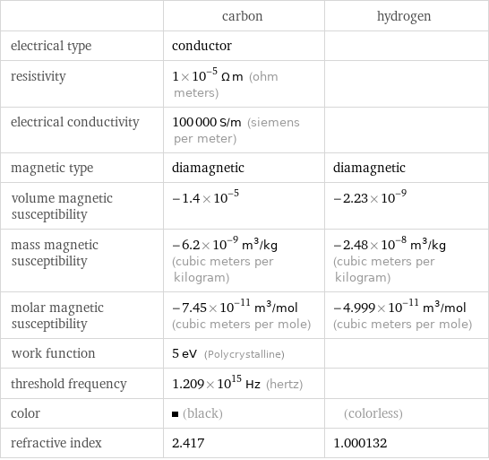  | carbon | hydrogen electrical type | conductor |  resistivity | 1×10^-5 Ω m (ohm meters) |  electrical conductivity | 100000 S/m (siemens per meter) |  magnetic type | diamagnetic | diamagnetic volume magnetic susceptibility | -1.4×10^-5 | -2.23×10^-9 mass magnetic susceptibility | -6.2×10^-9 m^3/kg (cubic meters per kilogram) | -2.48×10^-8 m^3/kg (cubic meters per kilogram) molar magnetic susceptibility | -7.45×10^-11 m^3/mol (cubic meters per mole) | -4.999×10^-11 m^3/mol (cubic meters per mole) work function | 5 eV (Polycrystalline) |  threshold frequency | 1.209×10^15 Hz (hertz) |  color | (black) | (colorless) refractive index | 2.417 | 1.000132