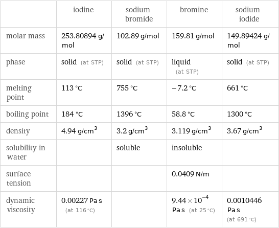  | iodine | sodium bromide | bromine | sodium iodide molar mass | 253.80894 g/mol | 102.89 g/mol | 159.81 g/mol | 149.89424 g/mol phase | solid (at STP) | solid (at STP) | liquid (at STP) | solid (at STP) melting point | 113 °C | 755 °C | -7.2 °C | 661 °C boiling point | 184 °C | 1396 °C | 58.8 °C | 1300 °C density | 4.94 g/cm^3 | 3.2 g/cm^3 | 3.119 g/cm^3 | 3.67 g/cm^3 solubility in water | | soluble | insoluble |  surface tension | | | 0.0409 N/m |  dynamic viscosity | 0.00227 Pa s (at 116 °C) | | 9.44×10^-4 Pa s (at 25 °C) | 0.0010446 Pa s (at 691 °C)