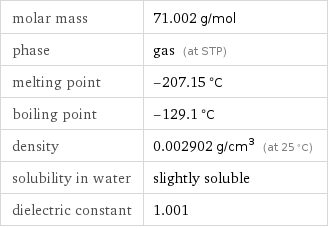 molar mass | 71.002 g/mol phase | gas (at STP) melting point | -207.15 °C boiling point | -129.1 °C density | 0.002902 g/cm^3 (at 25 °C) solubility in water | slightly soluble dielectric constant | 1.001